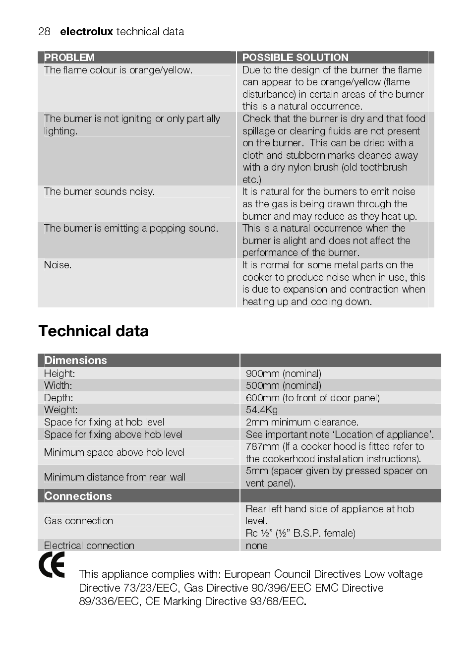 Electrolux, Dimensions, Connections | Technical data | Electrolux EEKG5048 User Manual | Page 28 / 40