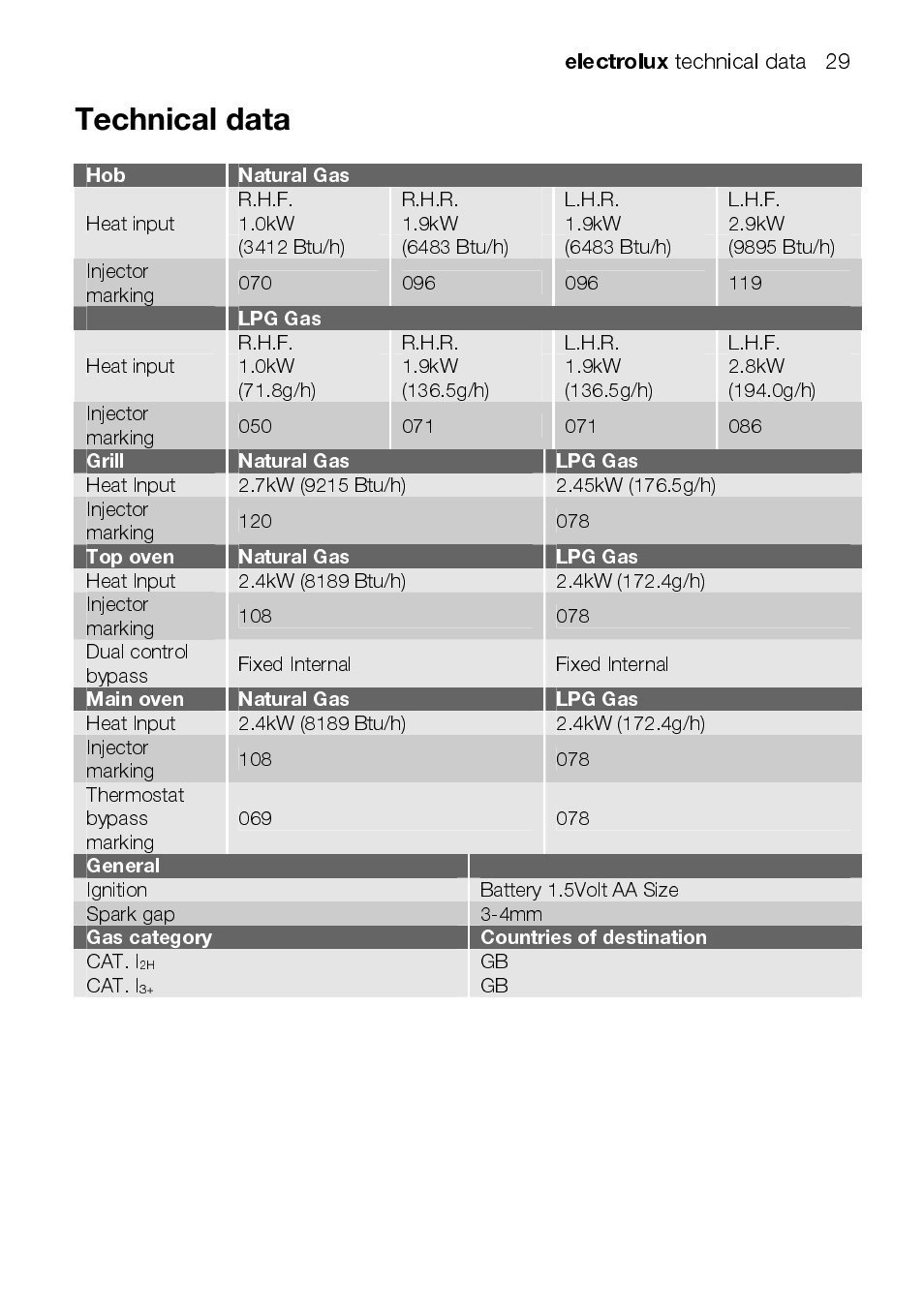 Electrolux, Technical data | Electrolux EEKG5048 User Manual | Page 29 / 40