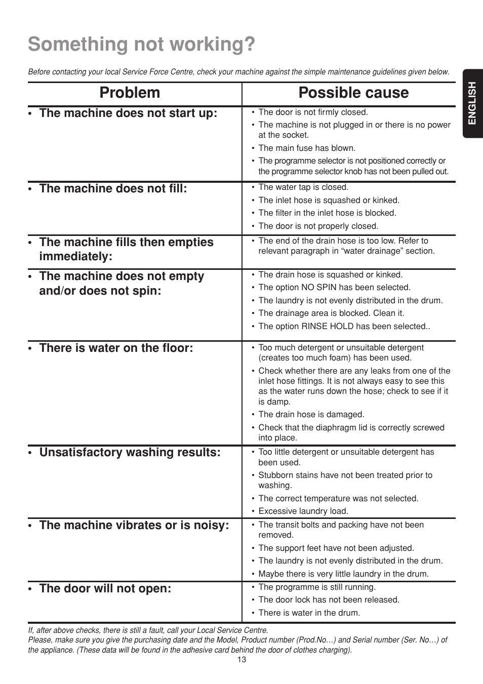 Something not working, Problem possible cause, The machine does not start up | The machine does not fill, The machine fills then empties immediately, The machine does not empty and/or does not spin, There is water on the floor, Unsatisfactory washing results, The machine vibrates or is noisy, The door will not open | Electrolux EW502F User Manual | Page 13 / 17