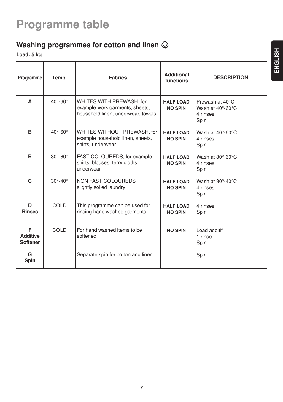 Programme table, Washing programmes for cotton and linen | Electrolux EW502F User Manual | Page 7 / 17