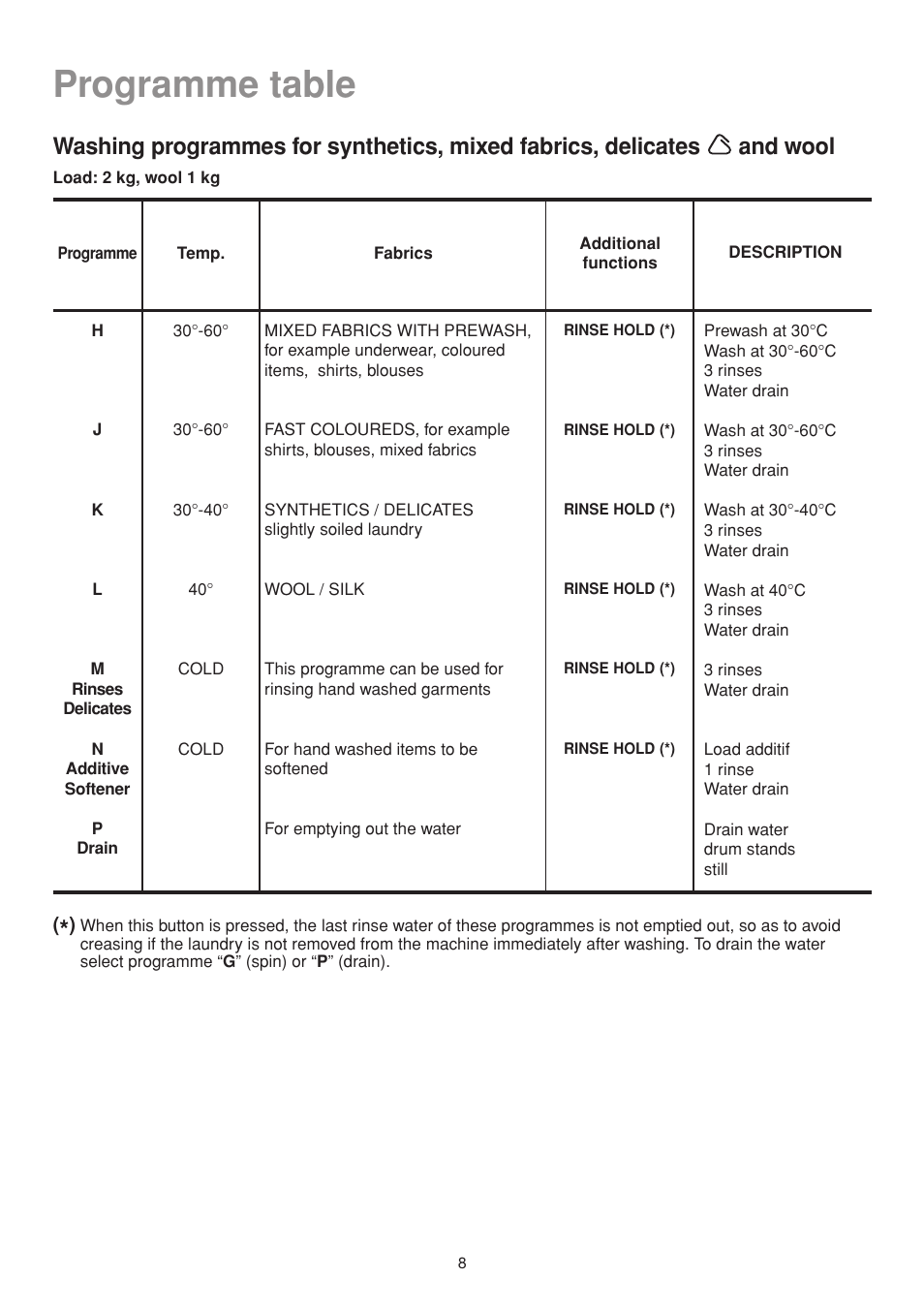 Programme table | Electrolux EW502F User Manual | Page 8 / 17