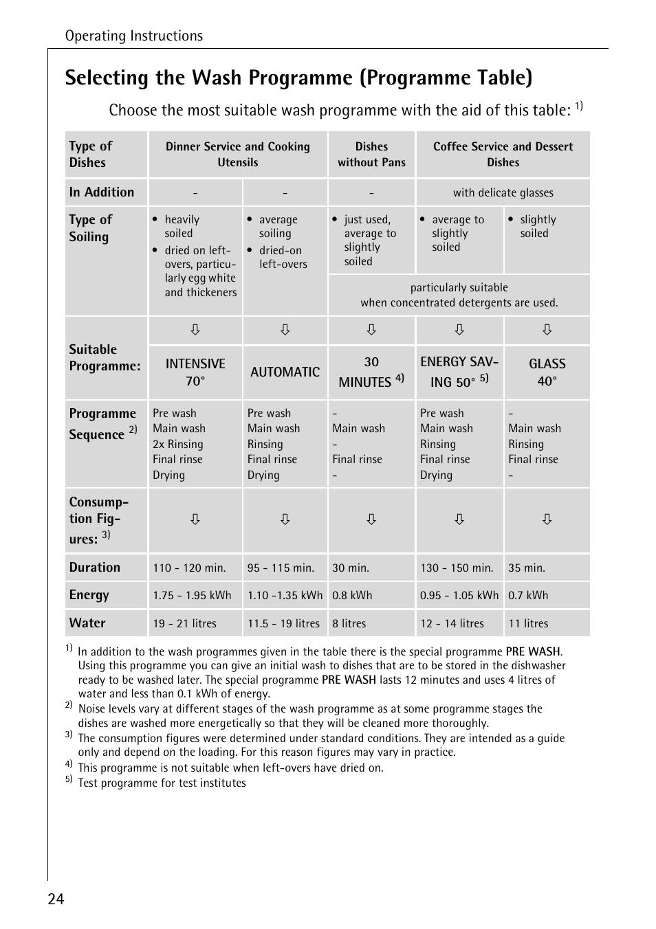 Selecting the wash programme (programme table), Operating instructions | Electrolux 60820 User Manual | Page 24 / 44