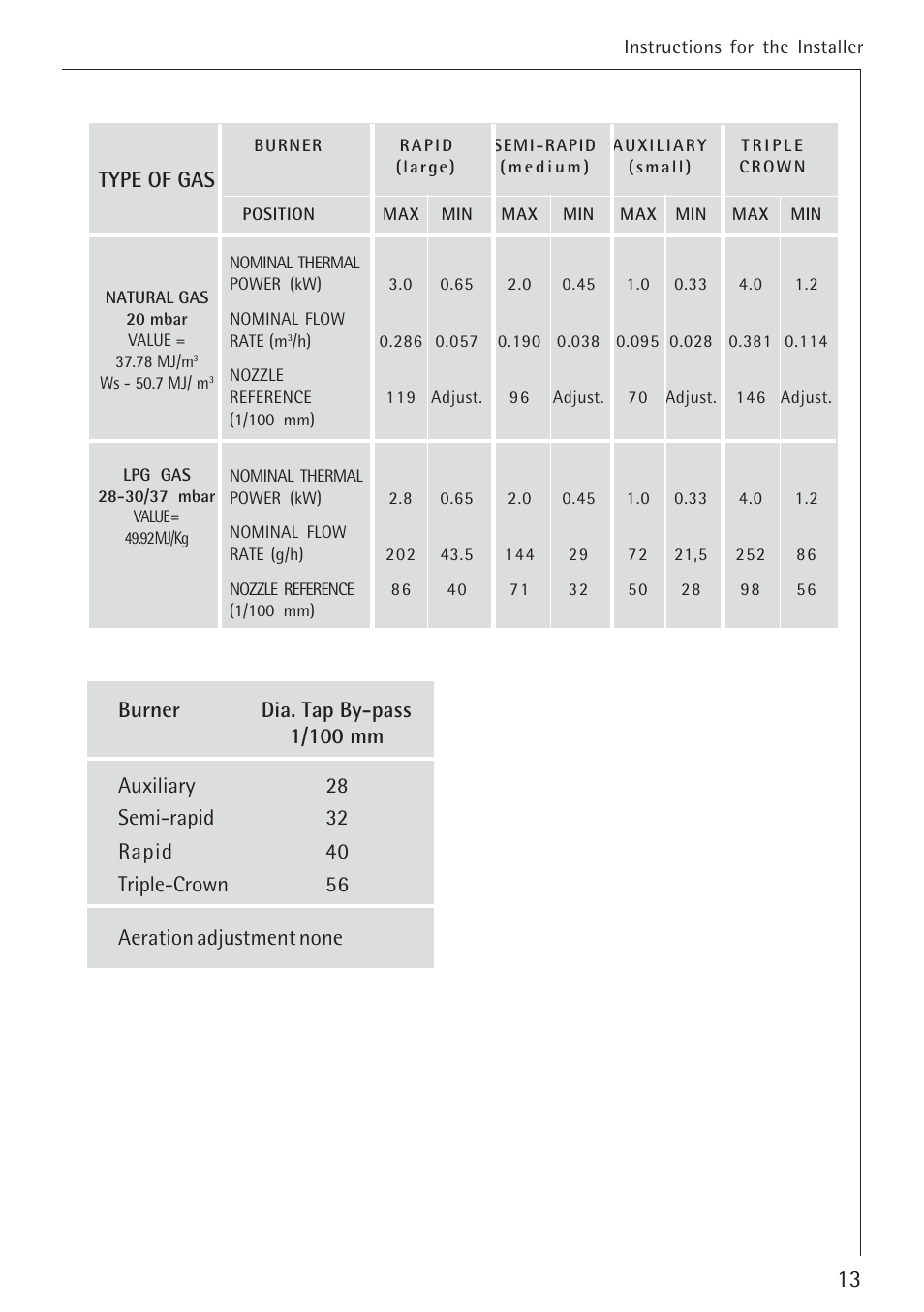 Type of gas | Electrolux 34942G User Manual | Page 13 / 28