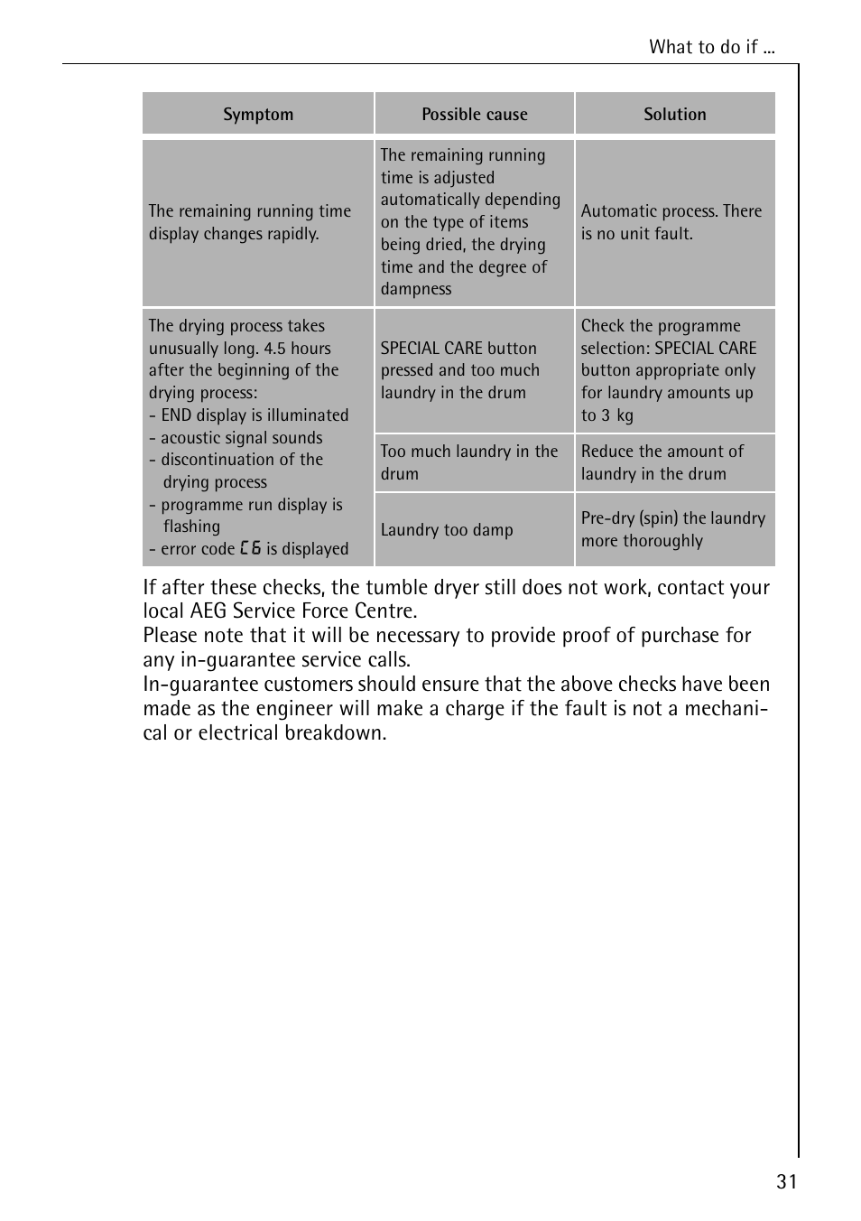 Electrolux LAVATHERM 57760 User Manual | Page 31 / 44