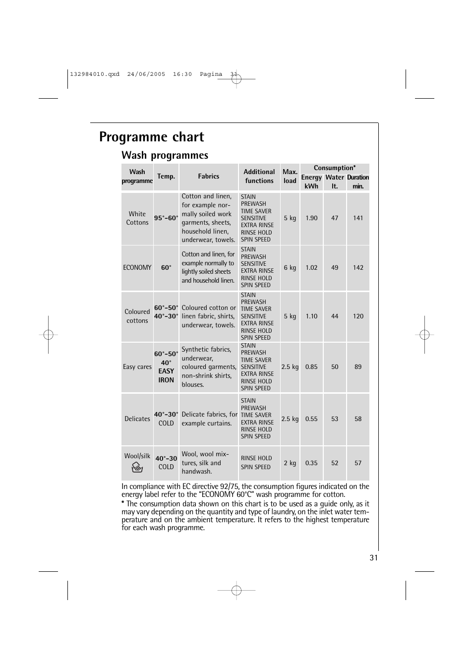 Programme chart, Wash programmes | Electrolux 12830 User Manual | Page 31 / 56