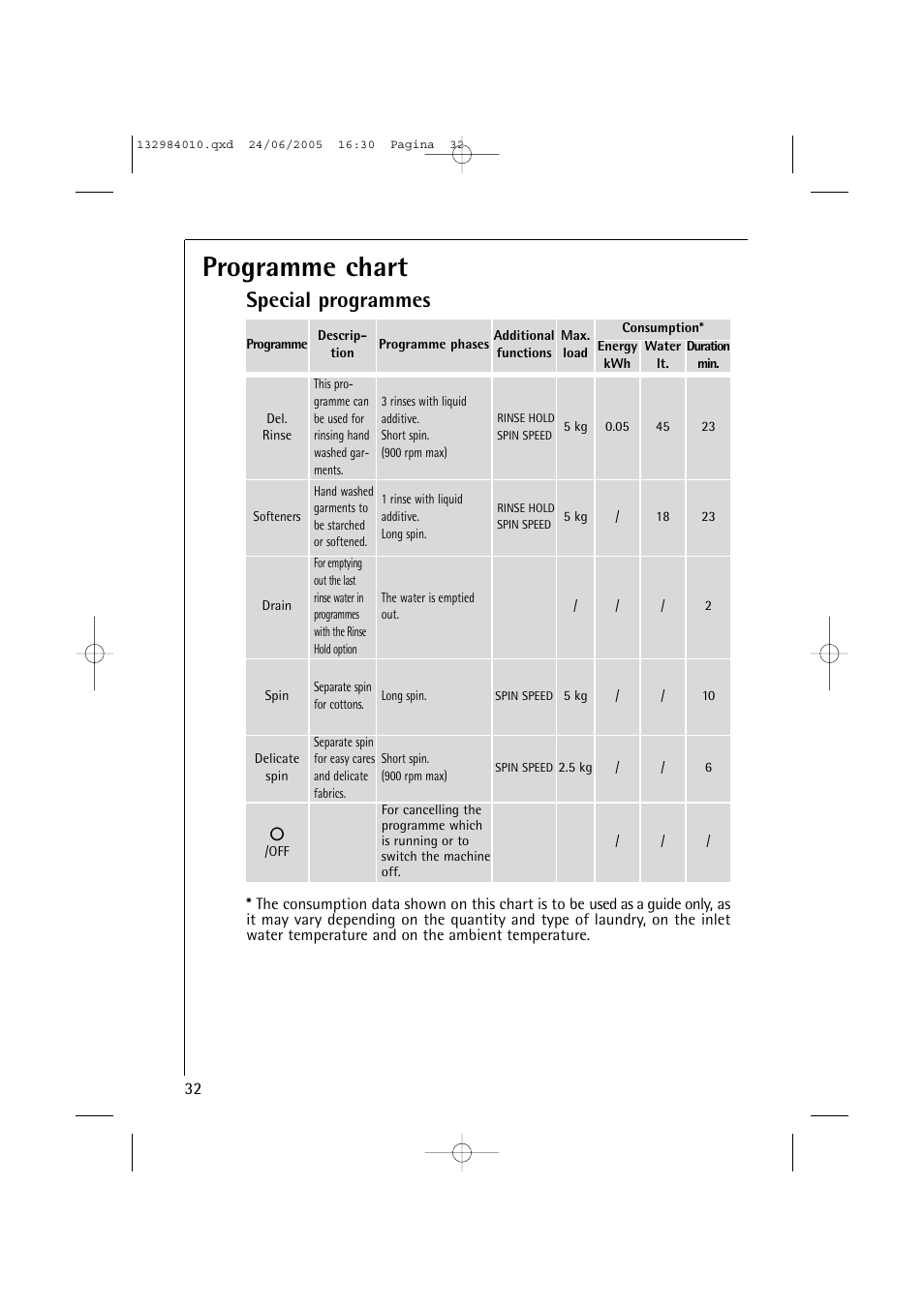 Programme chart, Special programmes | Electrolux 12830 User Manual | Page 32 / 56