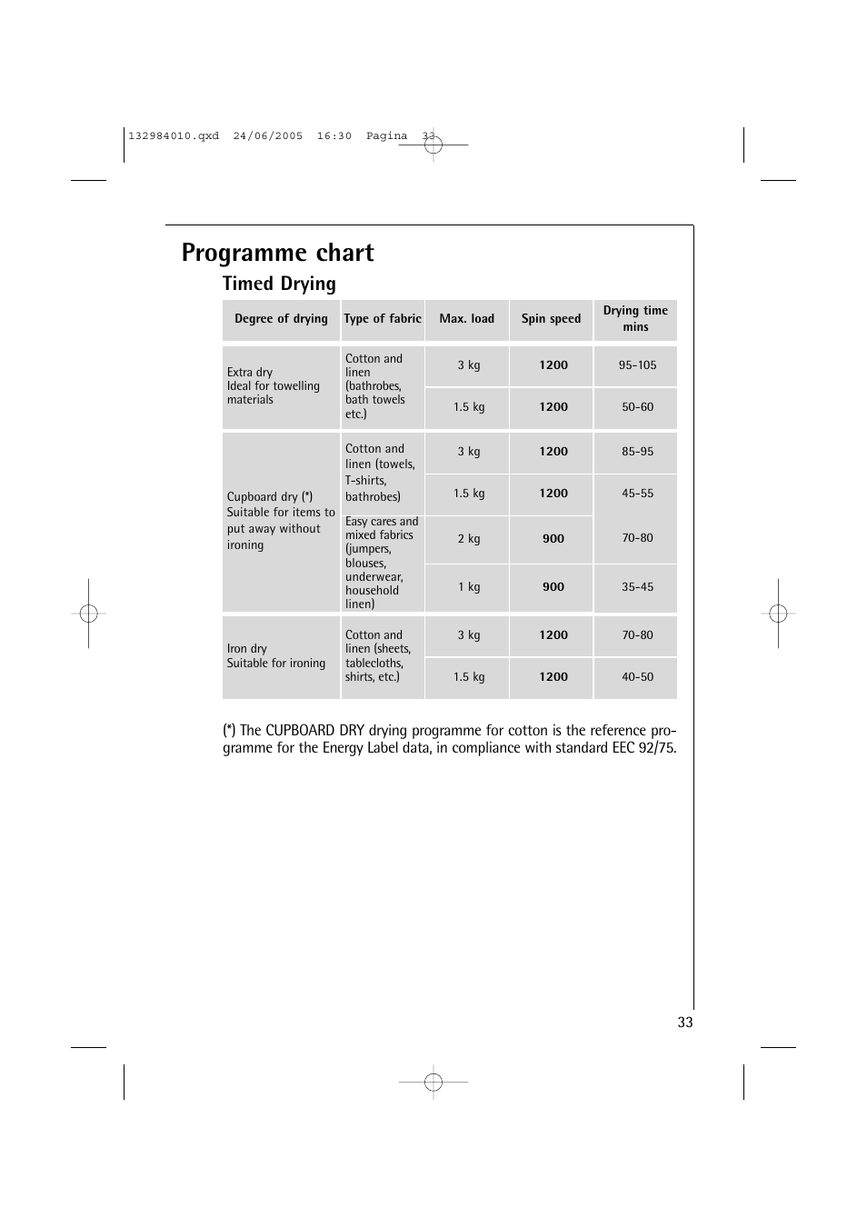 Programme chart, Timed drying | Electrolux 12830 User Manual | Page 33 / 56