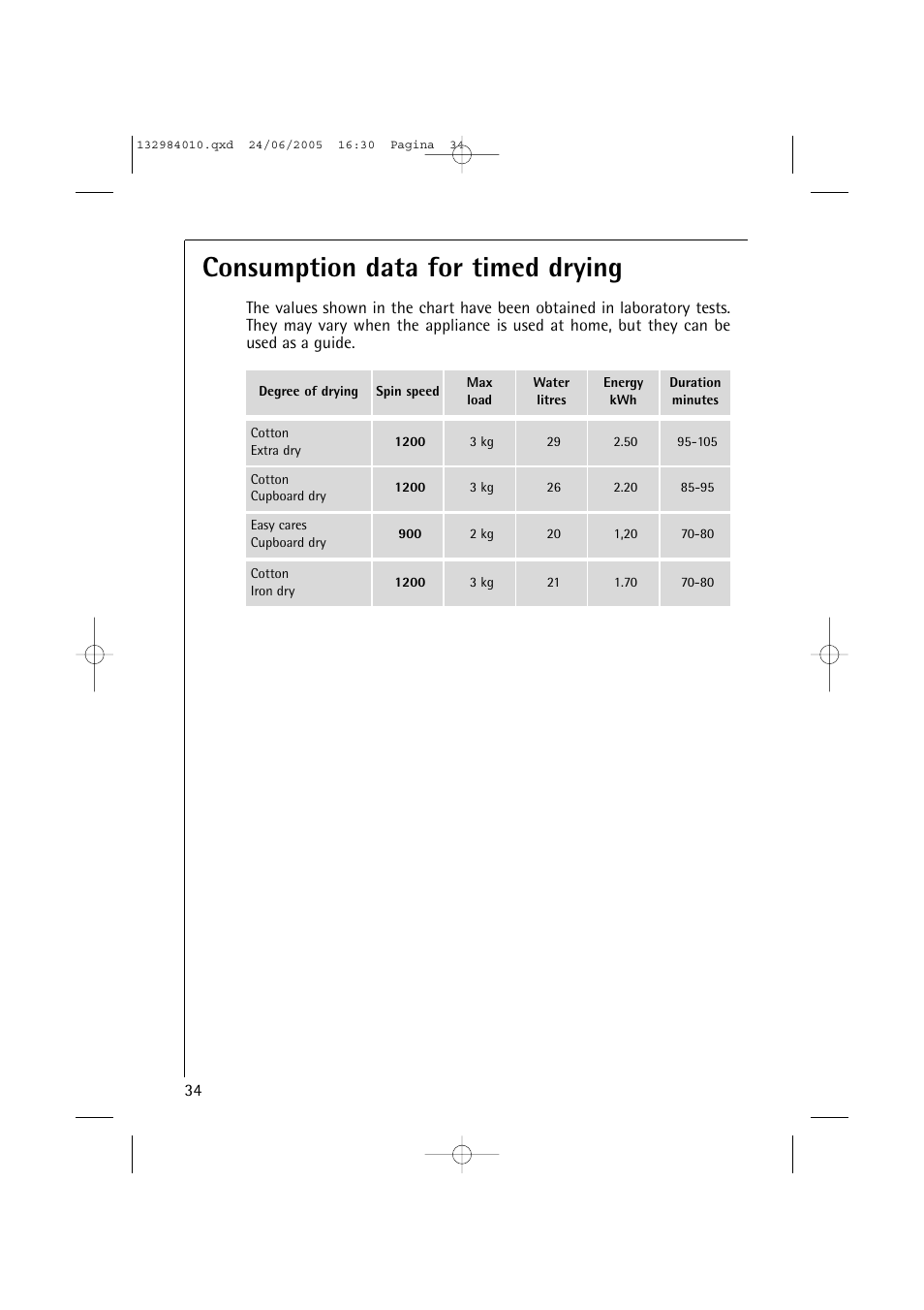 Consumption data for timed drying | Electrolux 12830 User Manual | Page 34 / 56