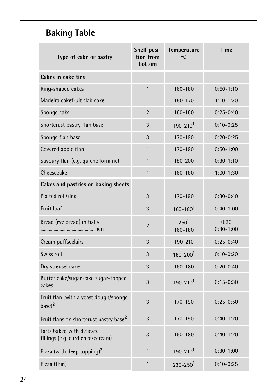 Baking table | Electrolux B1100-2 User Manual | Page 24 / 44