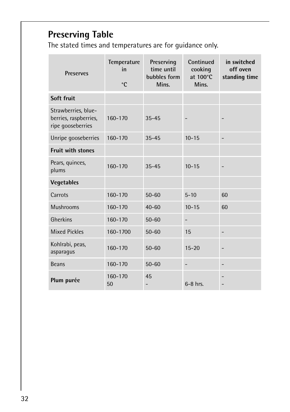 Preserving table | Electrolux B1100-2 User Manual | Page 32 / 44