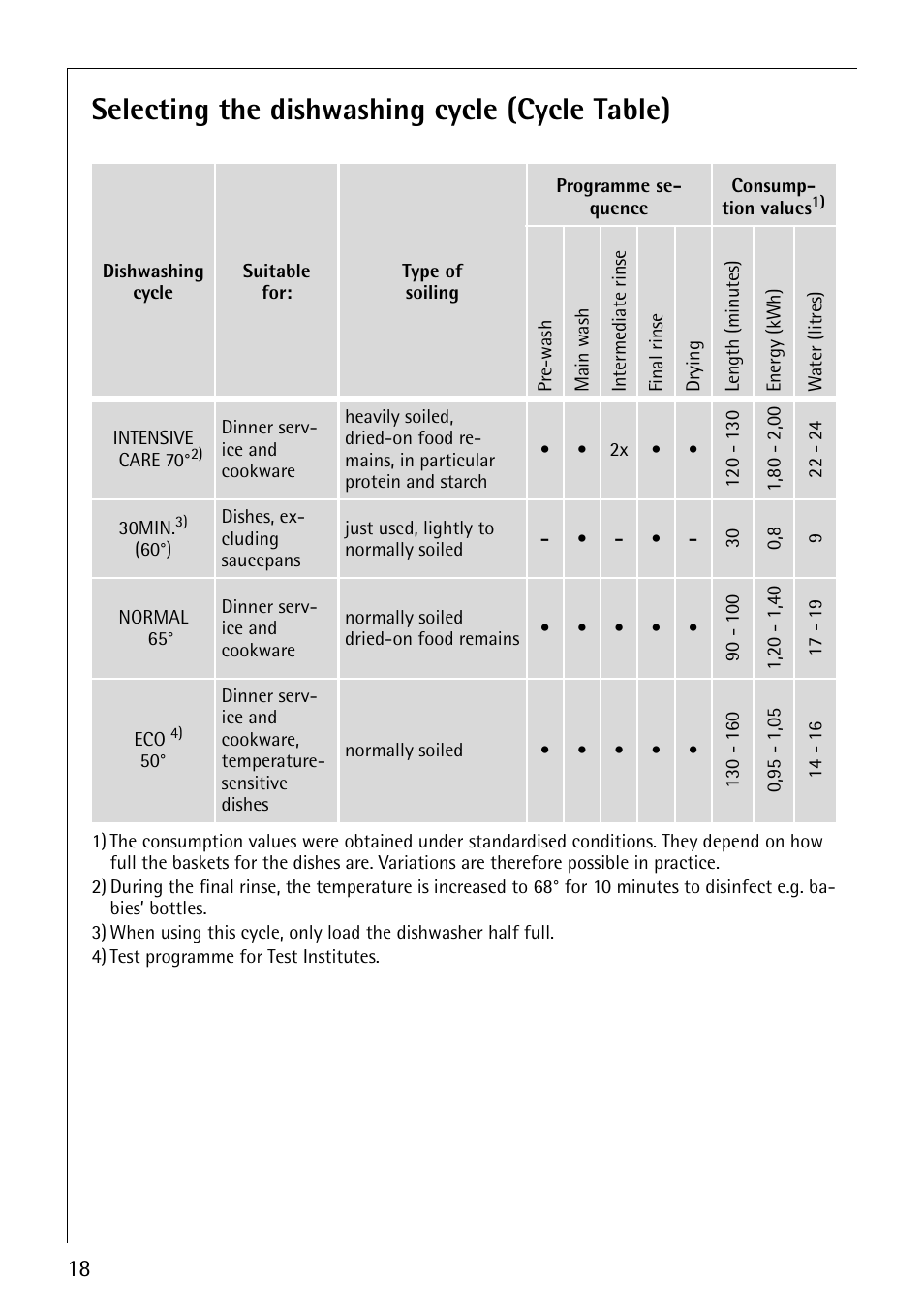 Selecting the dishwashing cycle (cycle table) | Electrolux 44070 i User Manual | Page 18 / 36