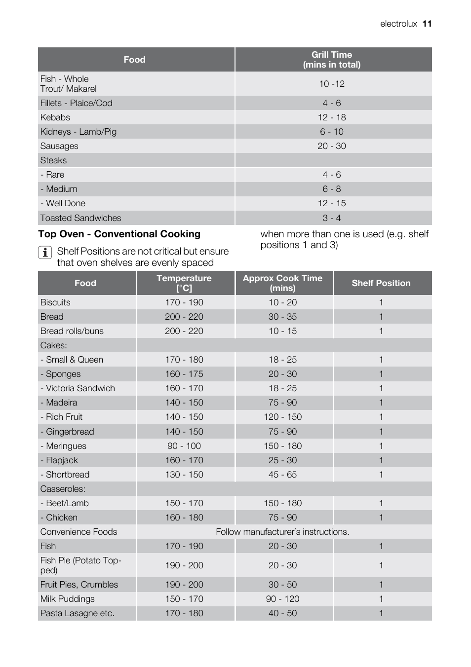 Electrolux EOD43103 User Manual | Page 11 / 32