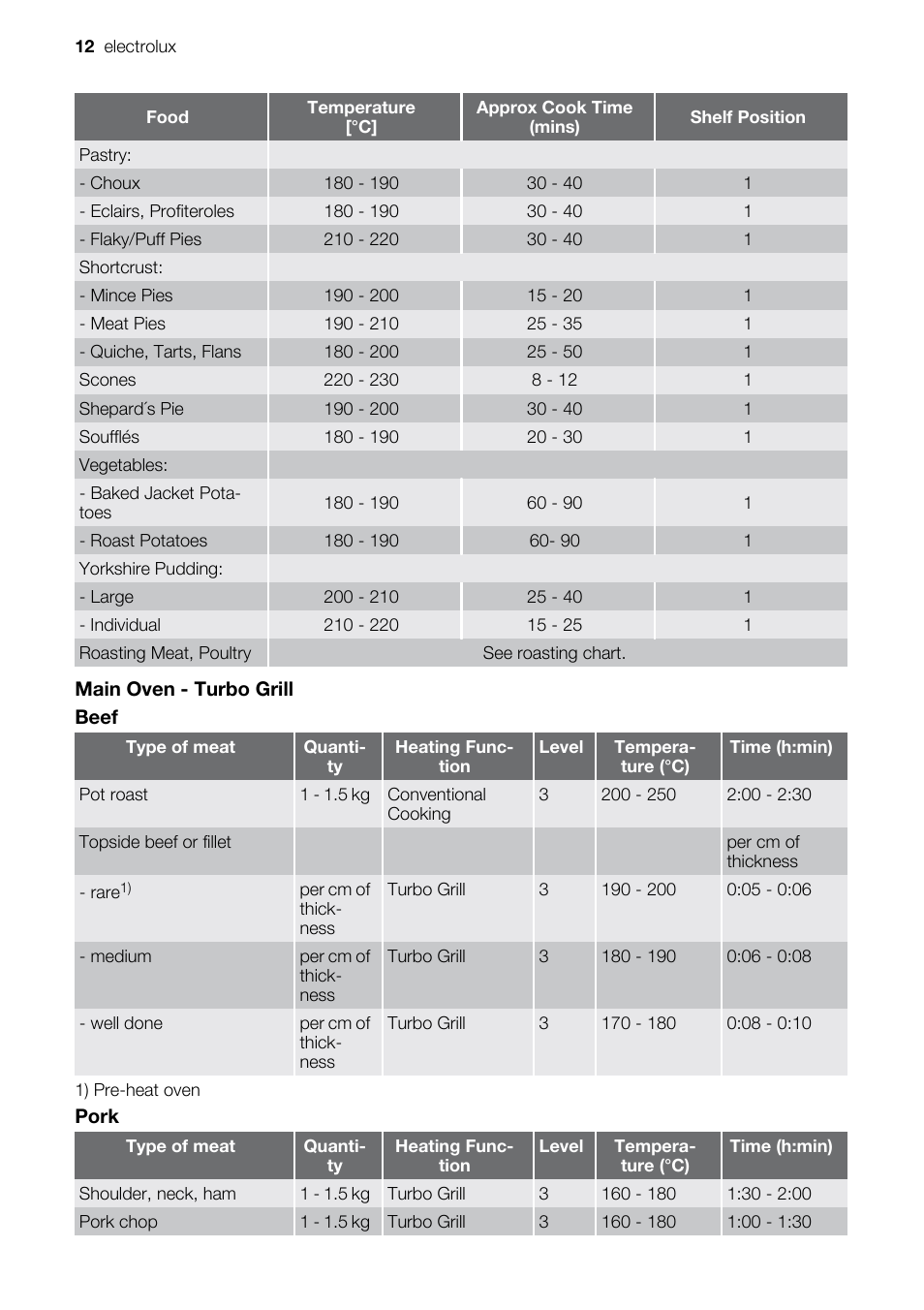 Electrolux EOD43103 User Manual | Page 12 / 32