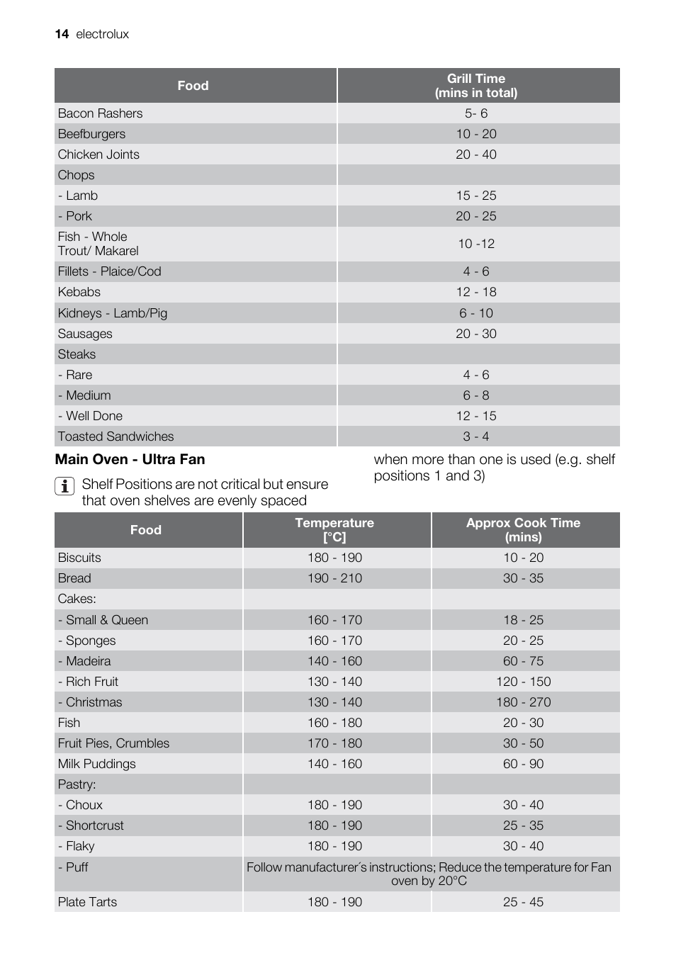 Electrolux EOD43103 User Manual | Page 14 / 32