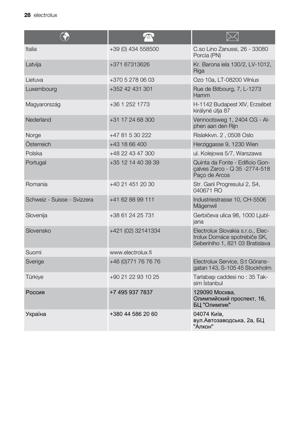 Electrolux EOD43103 User Manual | Page 28 / 32
