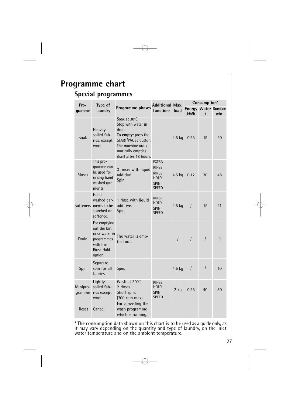 Programme chart, Special programmes | Electrolux 14500 VI User Manual | Page 27 / 52