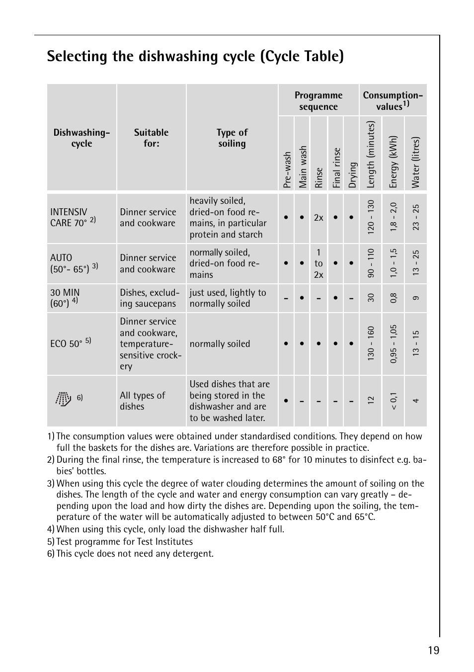 Selecting the dishwashing cycle (cycle table) | Electrolux 65070 Vi User Manual | Page 19 / 40