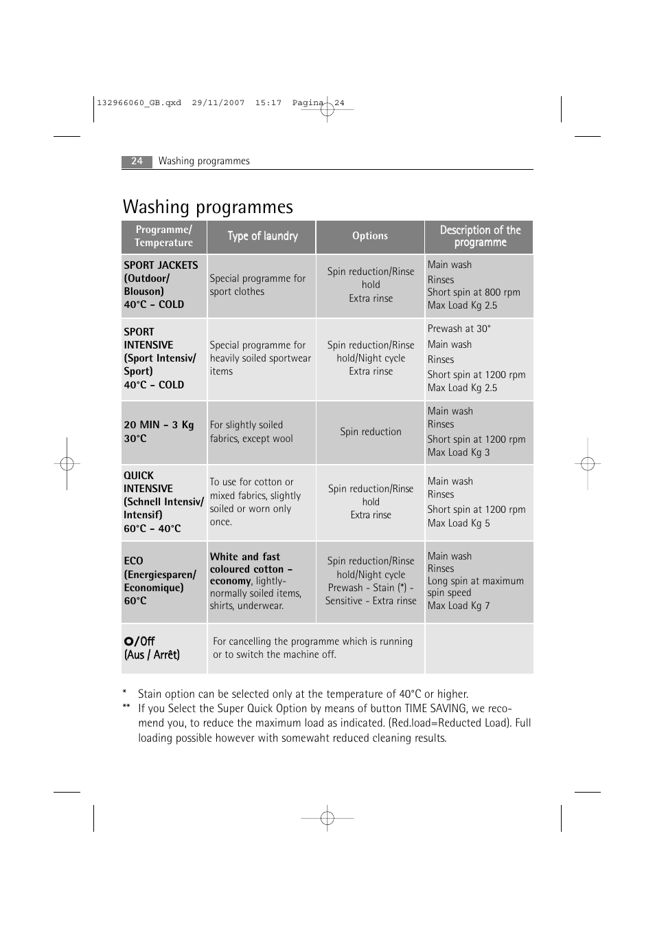 Washing programmes | Electrolux WA SL1 E100 User Manual | Page 24 / 52