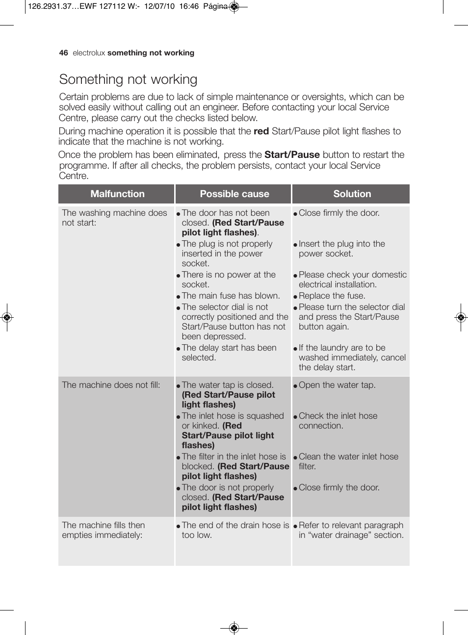 Something not working | Electrolux EWF 127112 W User Manual | Page 20 / 34