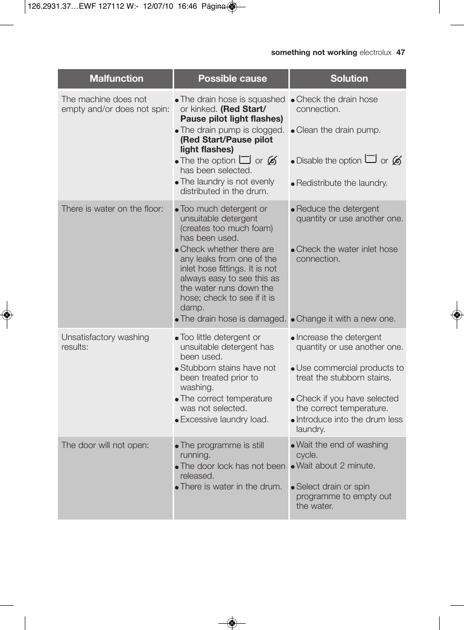 Malfunction possible cause solution | Electrolux EWF 127112 W User Manual | Page 21 / 34