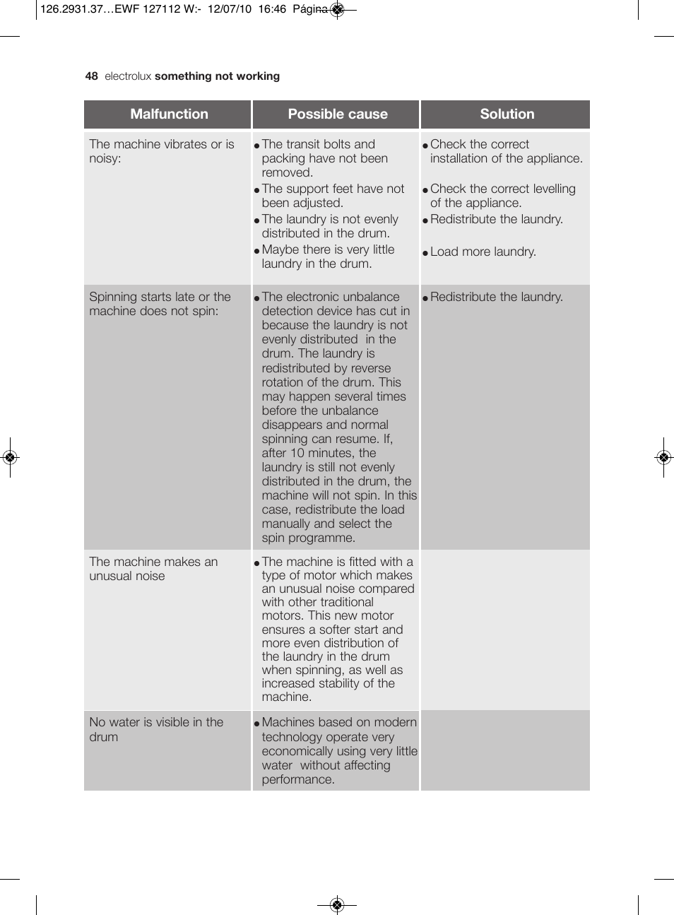 Electrolux EWF 127112 W User Manual | Page 22 / 34