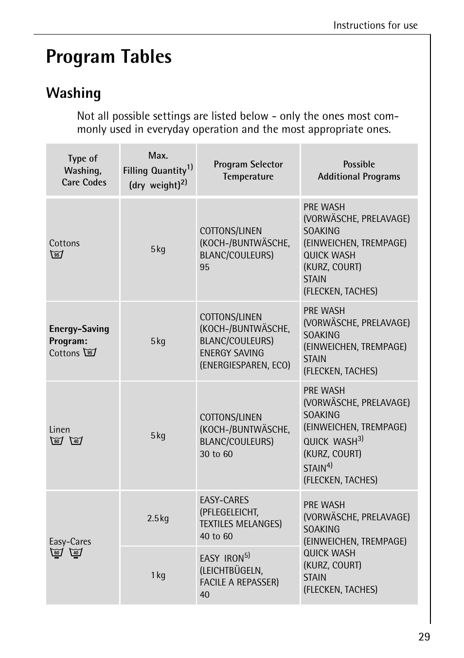 Program tables, Washing | Electrolux LAVAMAT BELLA 3450 User Manual | Page 29 / 56