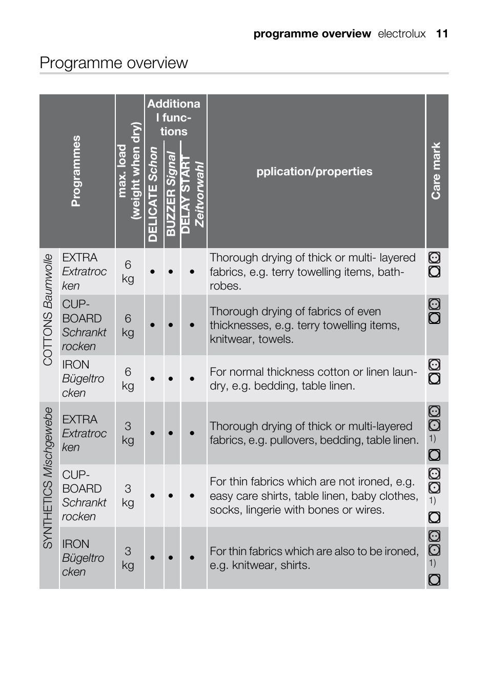 Programme overview | Electrolux TK K2 E User Manual | Page 11 / 44