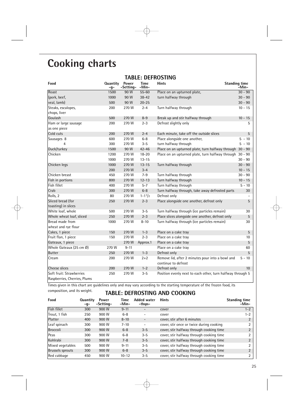Cooking charts, Table: defrosting and cooking, Table: defrosting | Electrolux MC2660E User Manual | Page 27 / 48