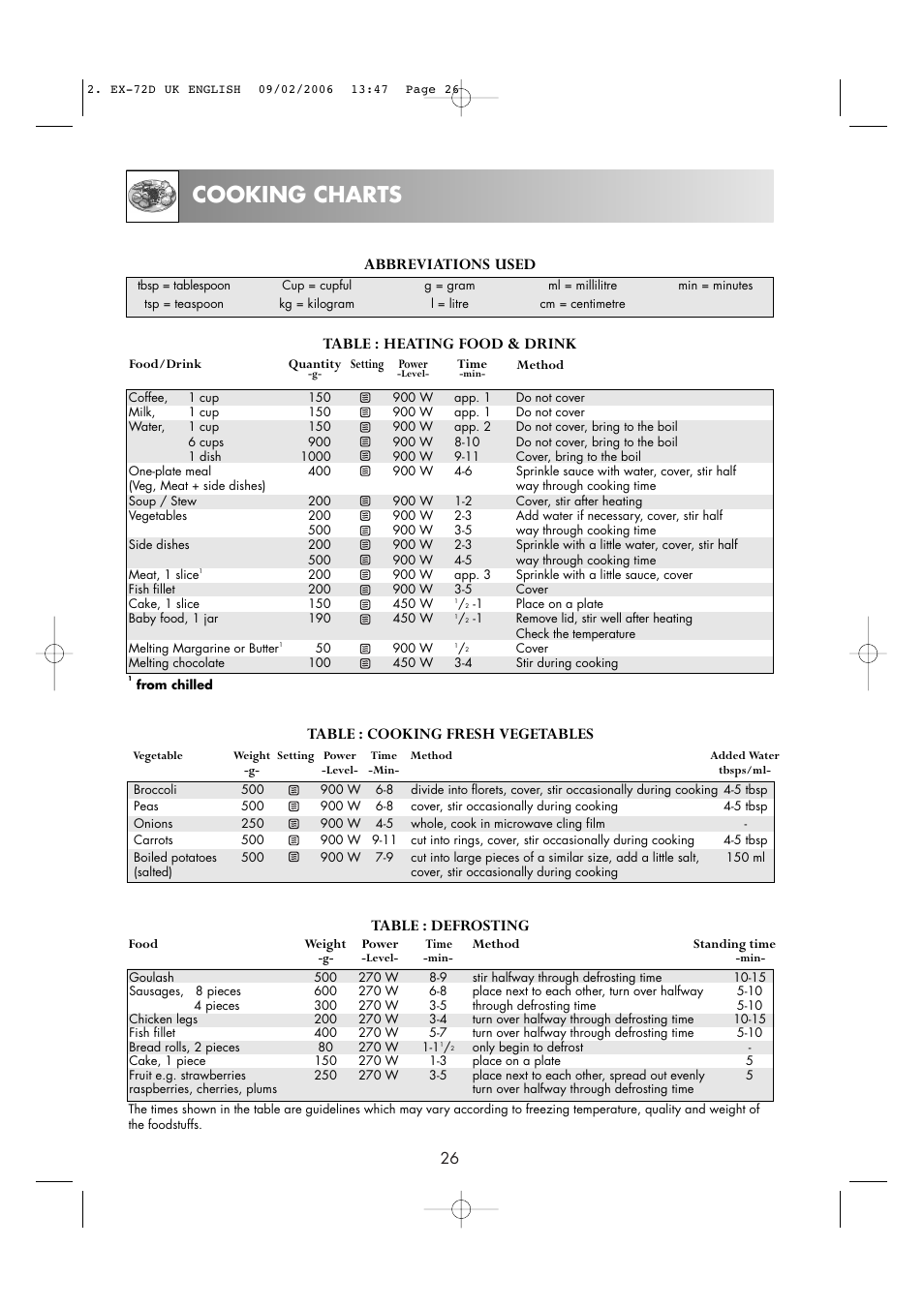 Cooking charts, Table : heating food & drink, Table : defrosting | Electrolux EMS2685 User Manual | Page 28 / 44