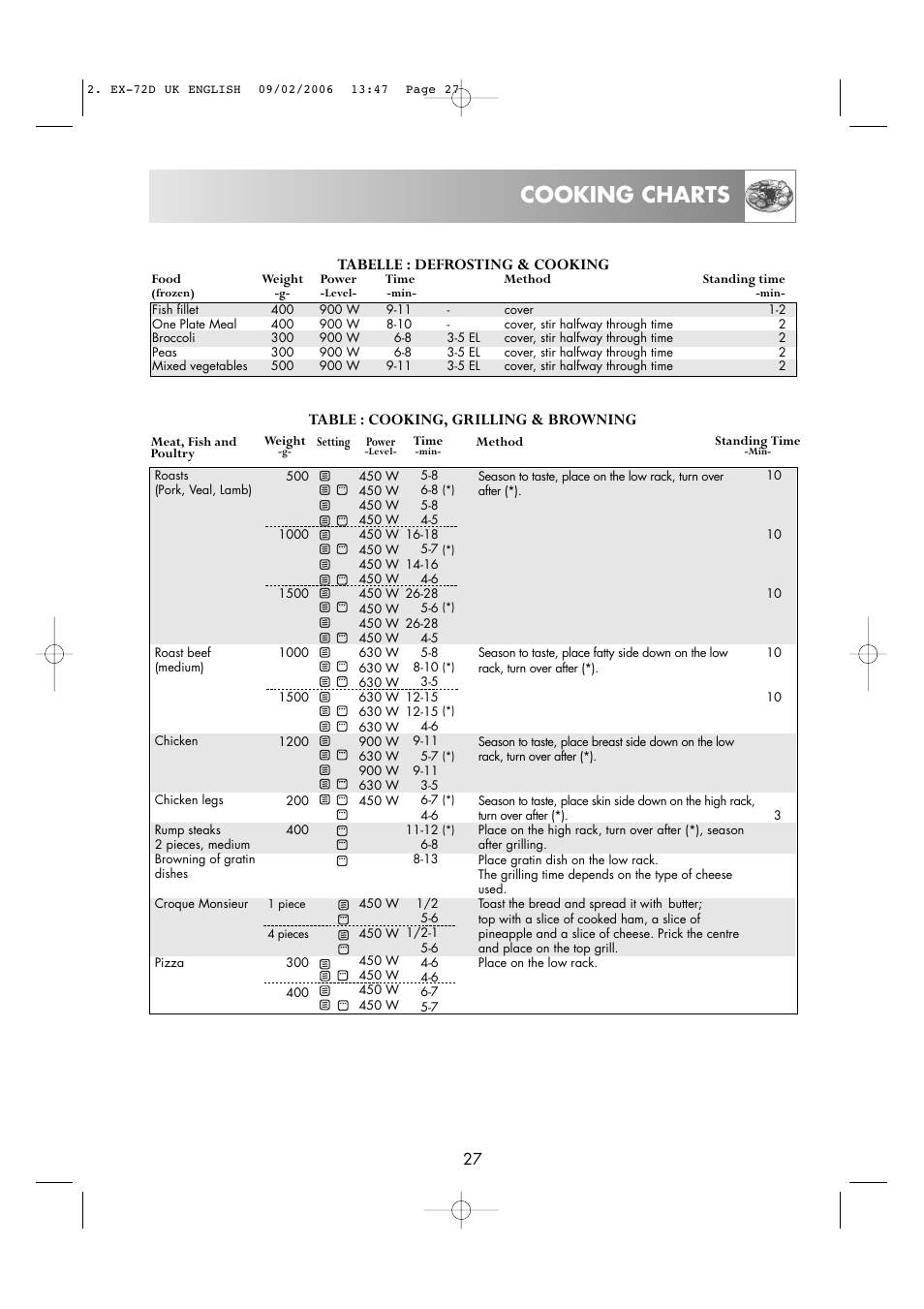 Cooking charts, Tabelle : defrosting & cooking, Table : cooking, grilling & browning | Electrolux EMS2685 User Manual | Page 29 / 44