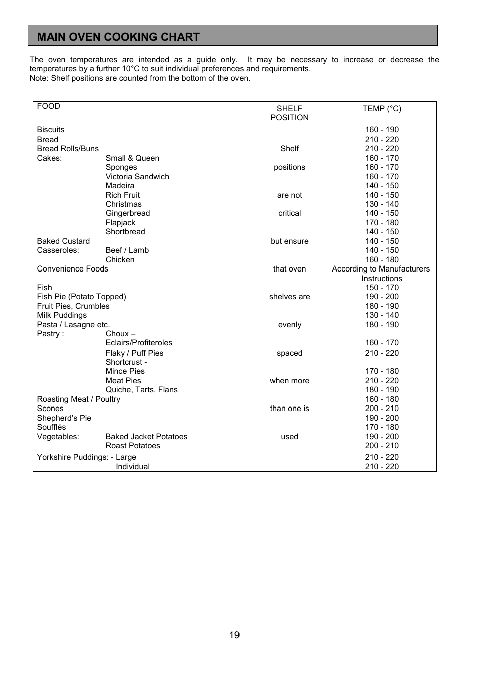 Main oven cooking chart | Electrolux EOU 5330 User Manual | Page 19 / 40