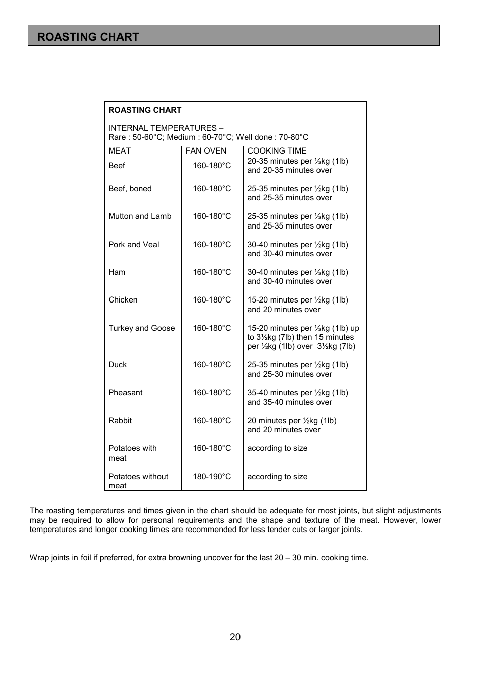 Roasting chart | Electrolux EOU 5330 User Manual | Page 20 / 40