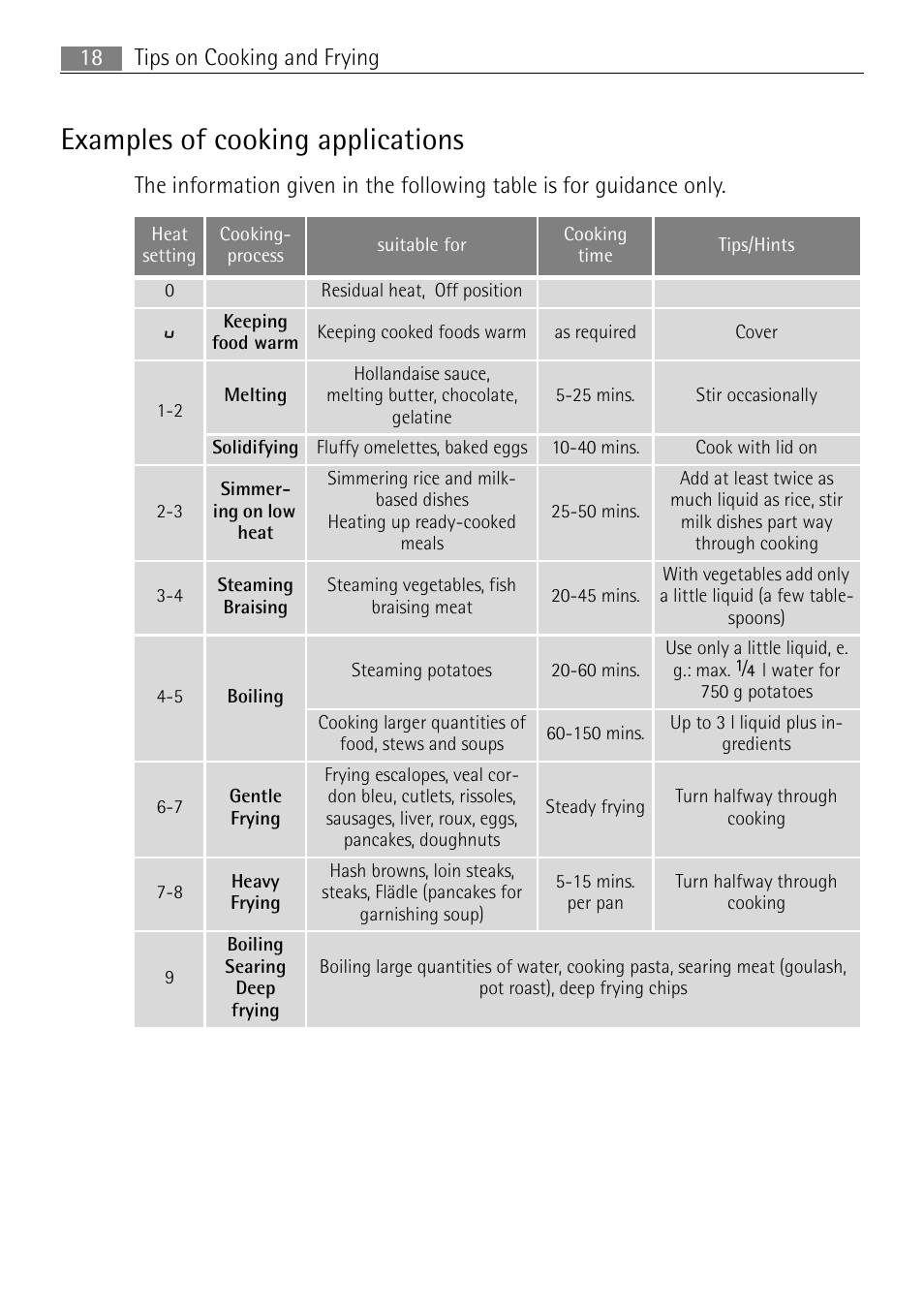 Examples of cooking applications, Tips on cooking and frying 18 | Electrolux 66320 K-MN User Manual | Page 18 / 32