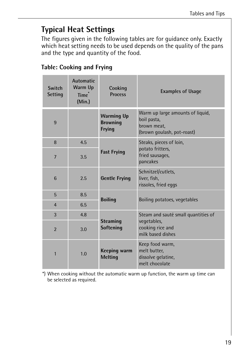 Typical heat settings | Electrolux 6500 K User Manual | Page 19 / 36
