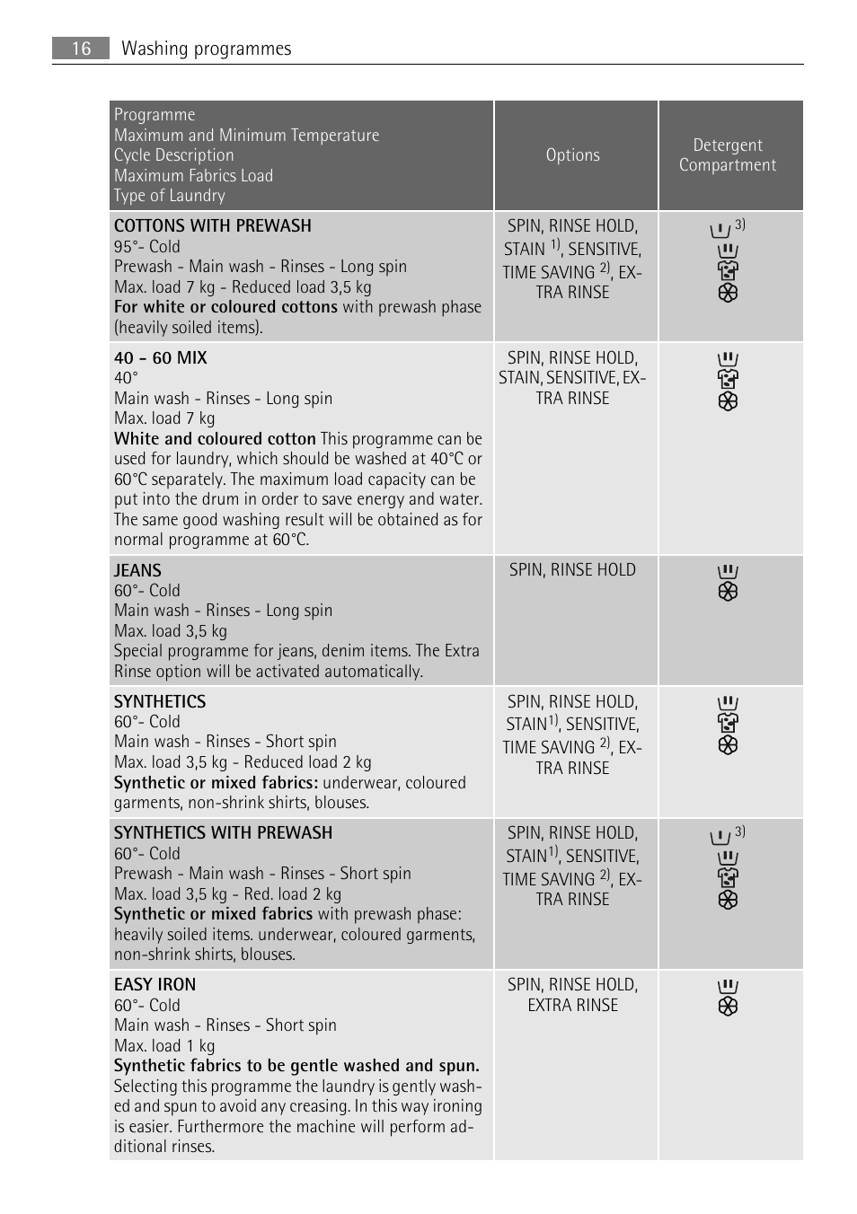 Electrolux LAVAMAT 64850LE User Manual | Page 16 / 36