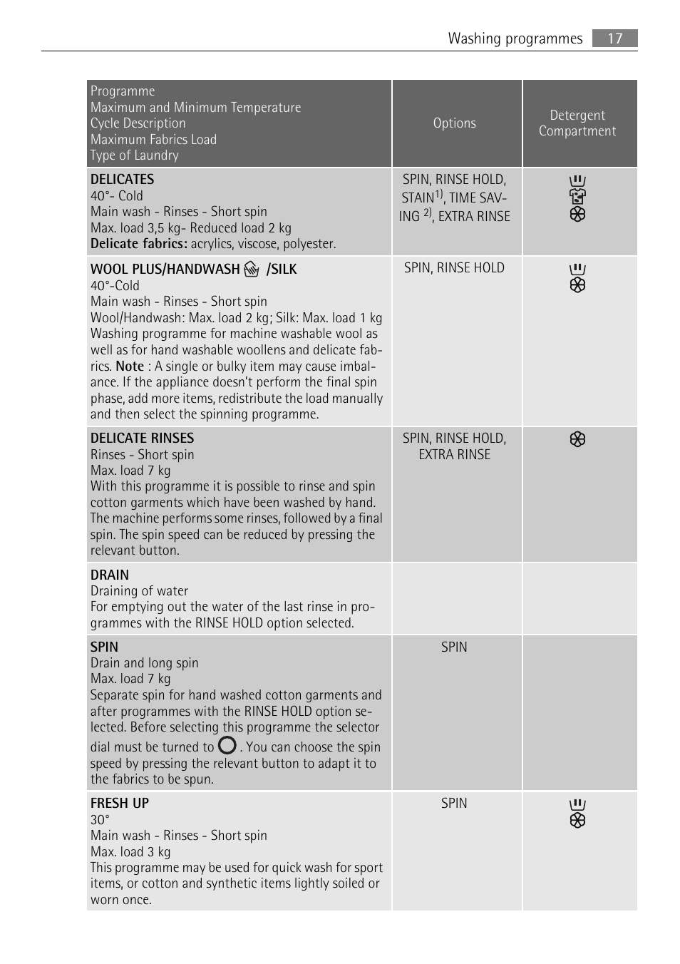 Electrolux LAVAMAT 64850LE User Manual | Page 17 / 36