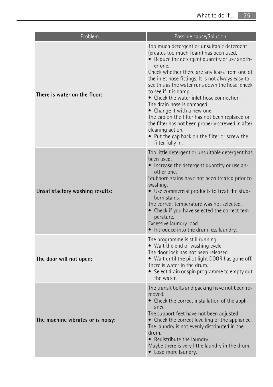 Electrolux LAVAMAT 64850LE User Manual | Page 25 / 36