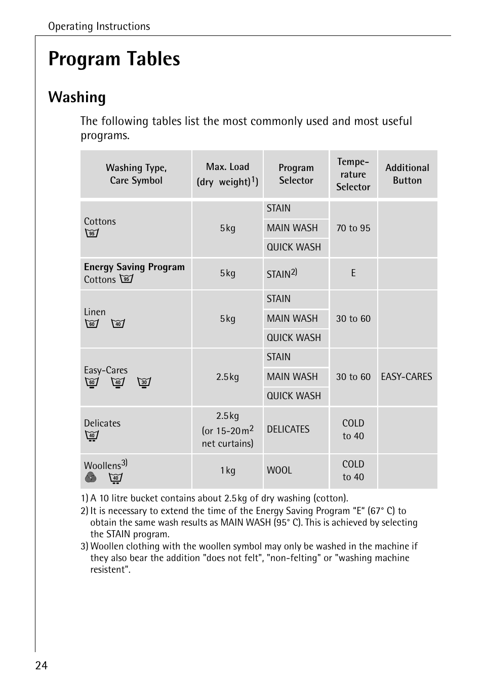 Program tables, Washing | Electrolux 50620 User Manual | Page 24 / 48