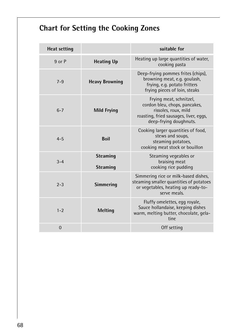 Chart for setting the cooking zones | Electrolux C67600K User Manual | Page 28 / 46