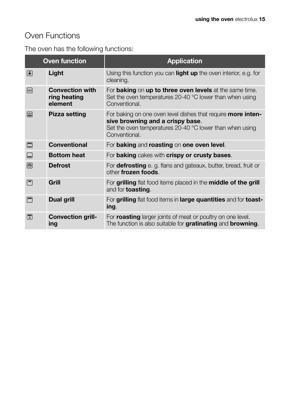 Oven functions | Electrolux EH L4-4 User Manual | Page 15 / 60