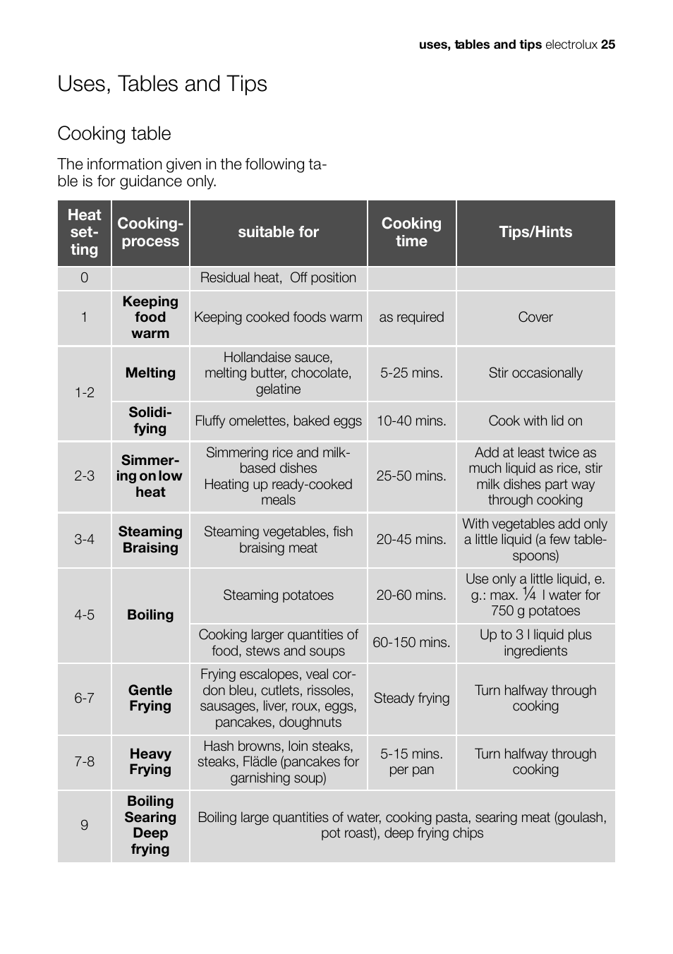 Uses, tables and tips, Cooking table | Electrolux EH L4-4 User Manual | Page 25 / 60