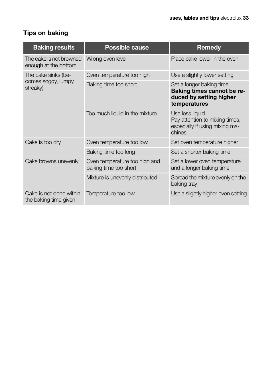 Electrolux EH L4-4 User Manual | Page 33 / 60