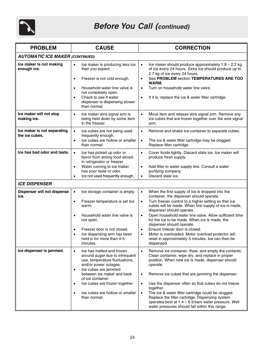 Before you call, Continued), Problem cause correction | Electrolux 241721800 User Manual | Page 24 / 25