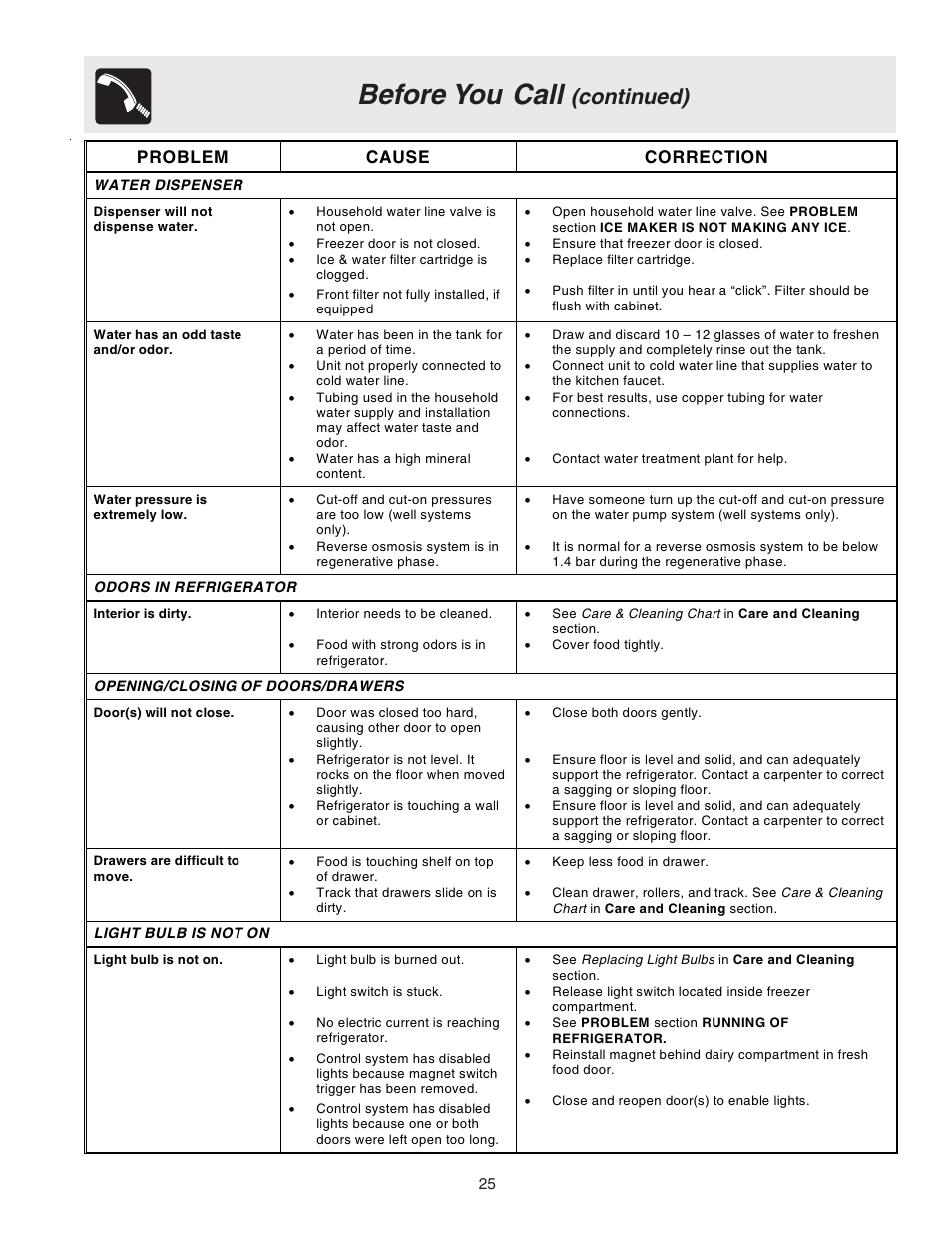 Before you call, Continued), Problem cause correction | Electrolux 241721800 User Manual | Page 25 / 25