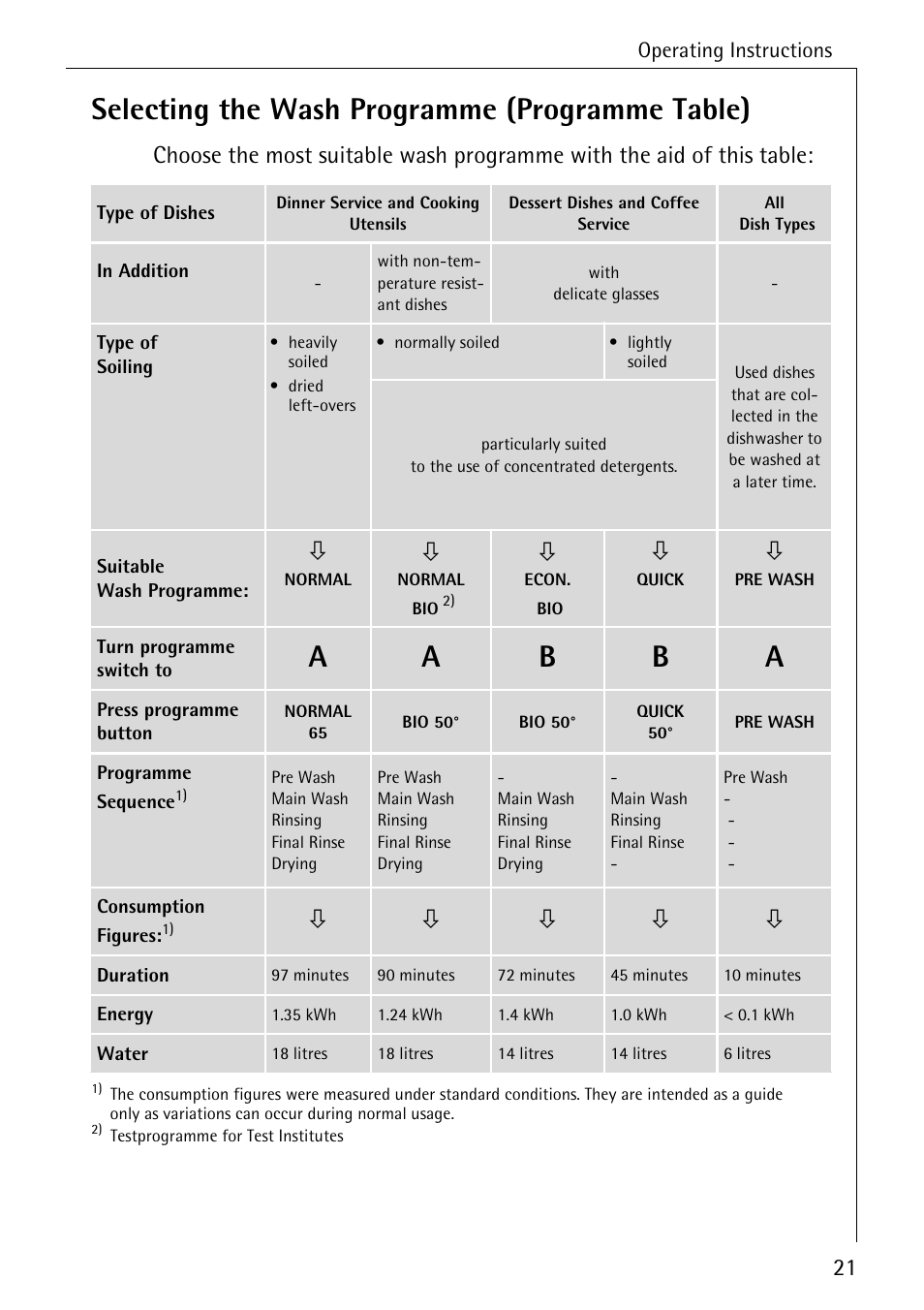 Selecting the wash programme (programme table), Ab b a | Electrolux 50500 User Manual | Page 21 / 40