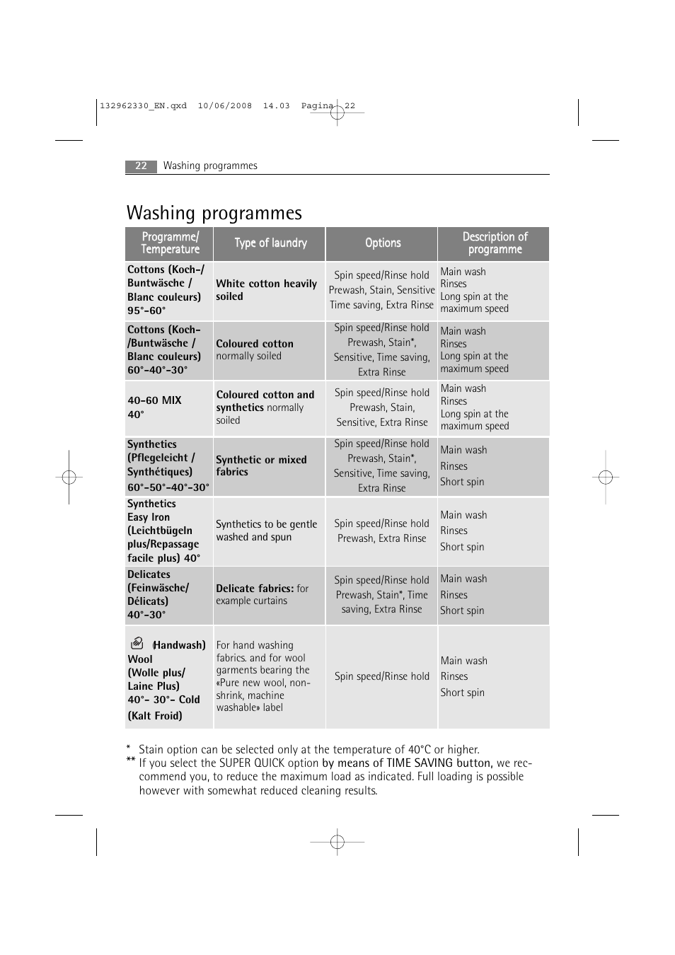 Washing programmes | Electrolux WA GLE S7000 User Manual | Page 22 / 48