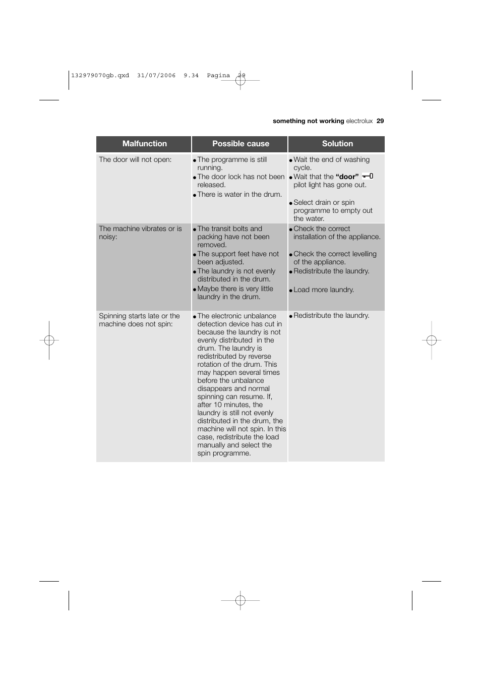 Malfunction possible cause solution | Electrolux EWF 12580 W User Manual | Page 29 / 40