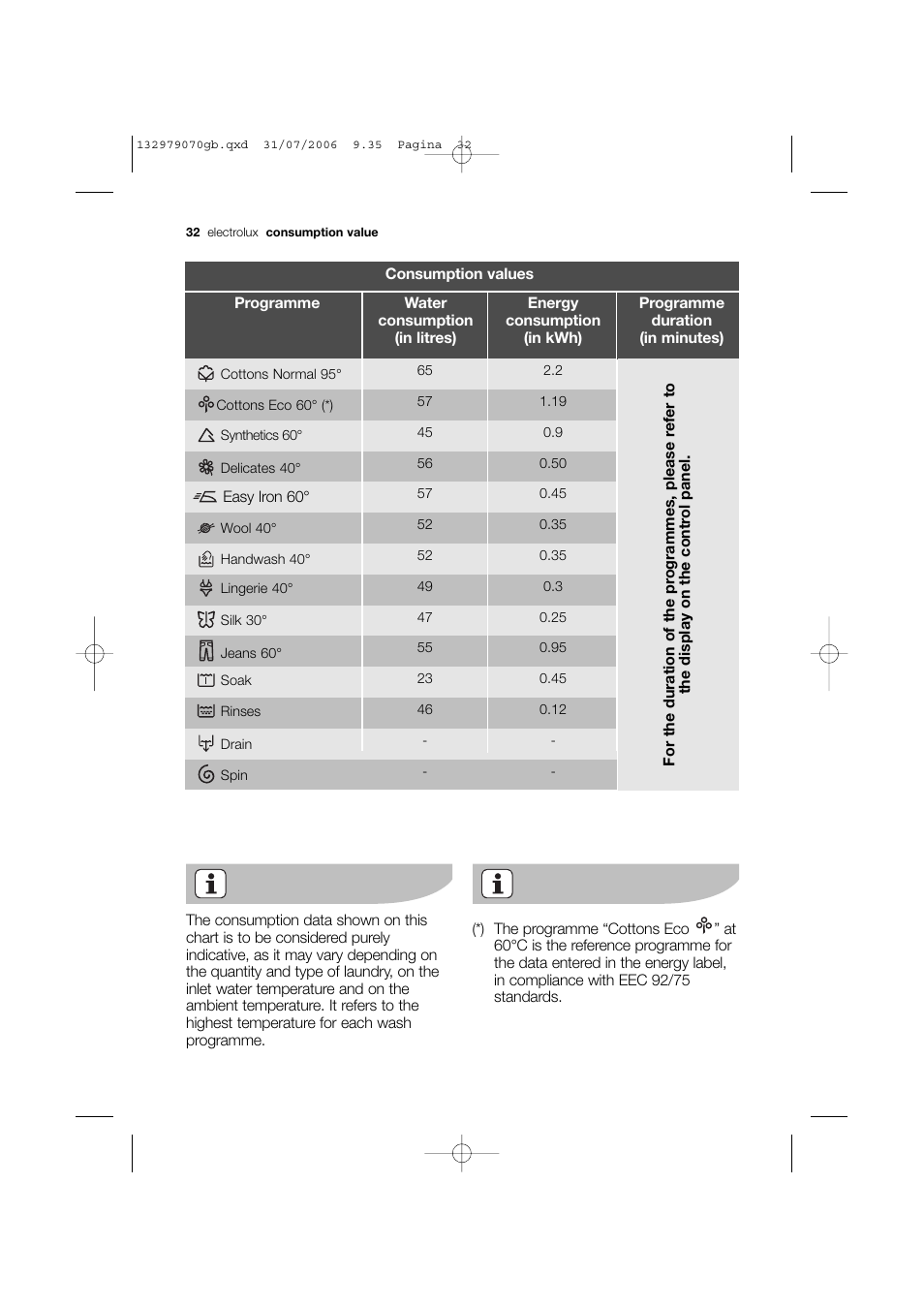 Electrolux EWF 12580 W User Manual | Page 32 / 40