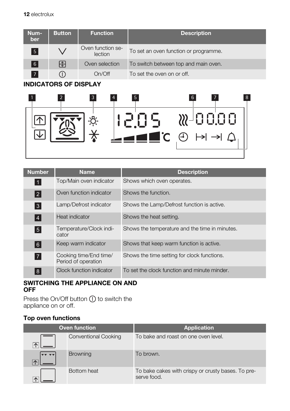 Electrolux EKC607601 User Manual | Page 12 / 28