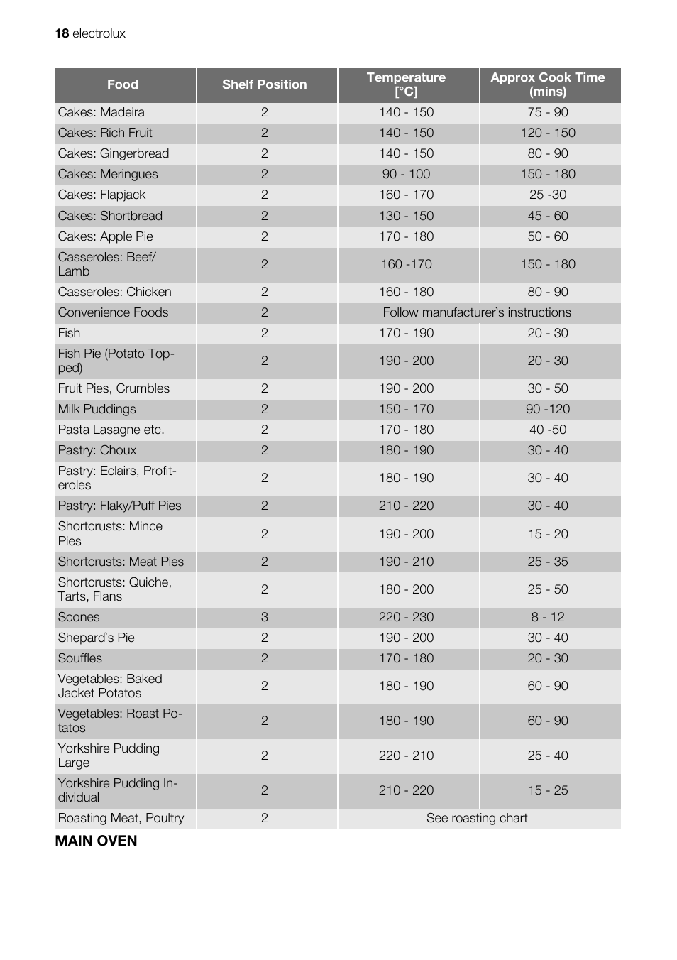 Electrolux EKC607601 User Manual | Page 18 / 28